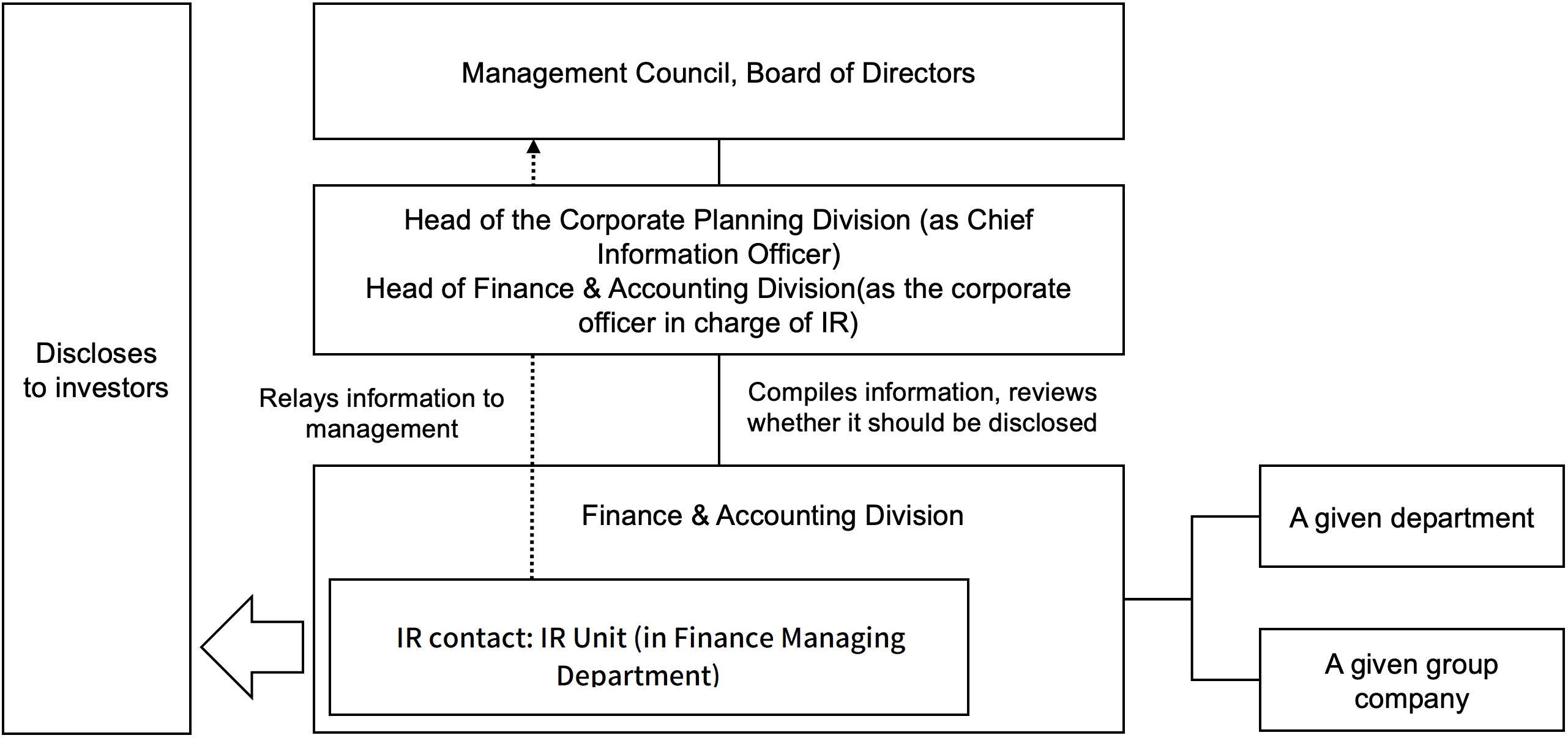 Disclosure Process