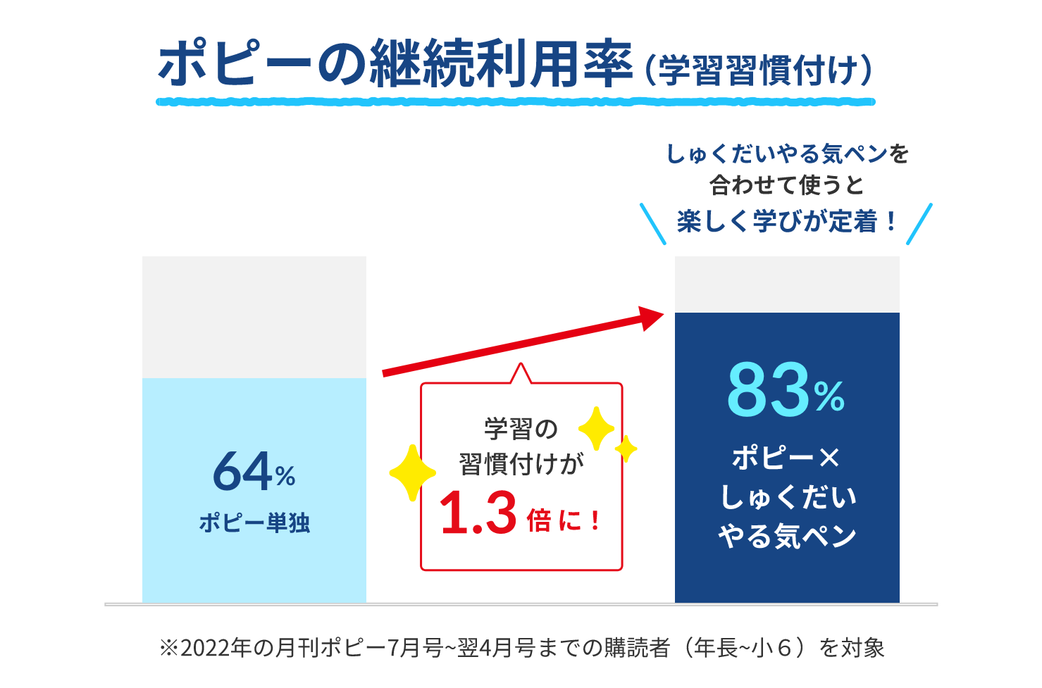 ポピーの継続利用率