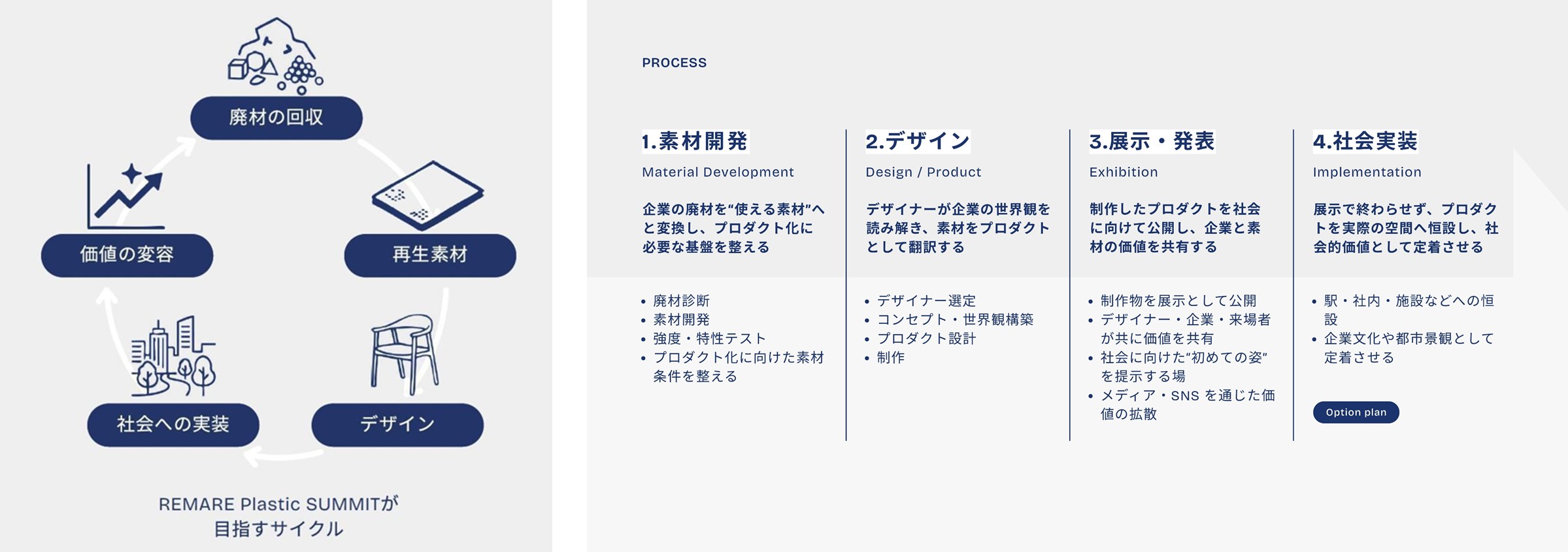 真左：REMARE Plastic SUMMITが目指すサイクル 写真右：イベント開催に向けたプロセス