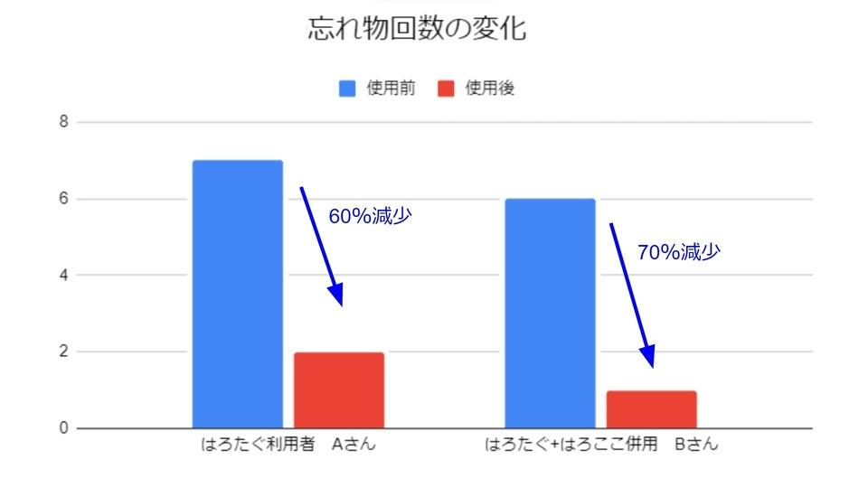 忘れ物回数の変化