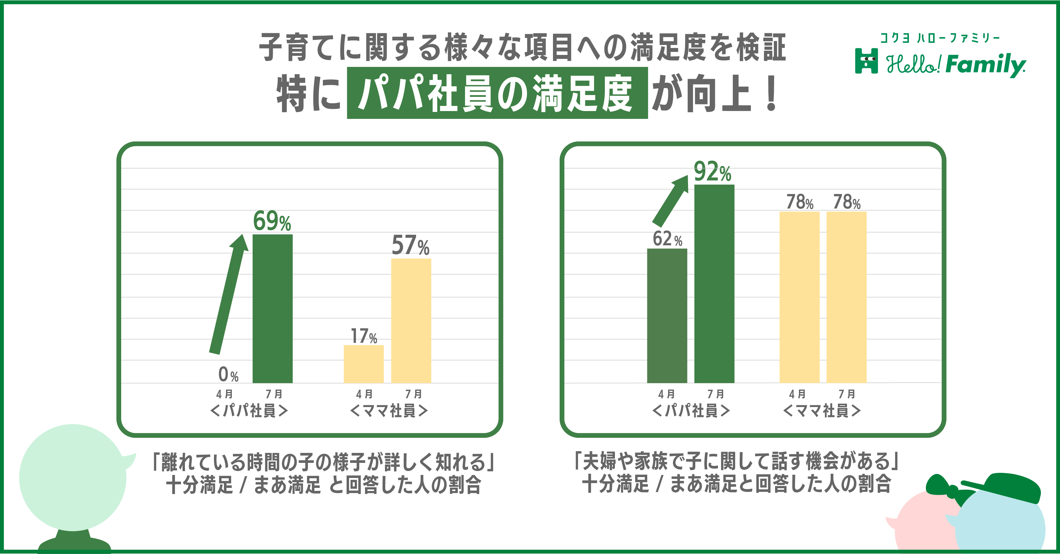 子育てに関する様々な項目への満足度を検証　特にパパ社員の満足度が向上！