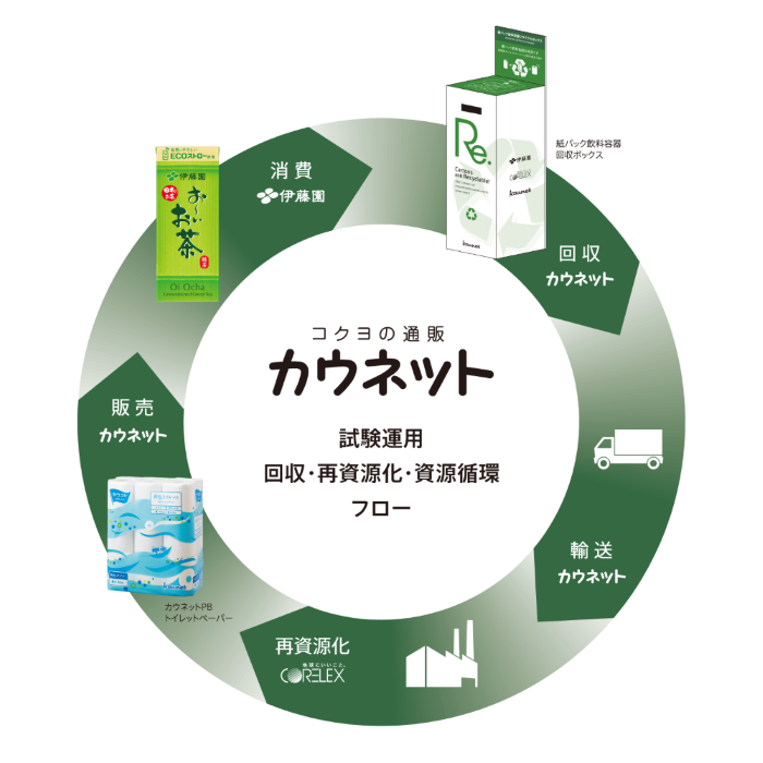 回収・再資源化 ・ 資源循環 フロ ー