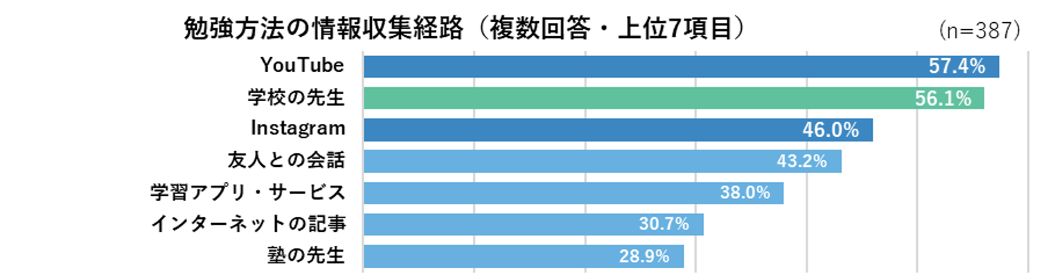 勉強方法の情報収集経路