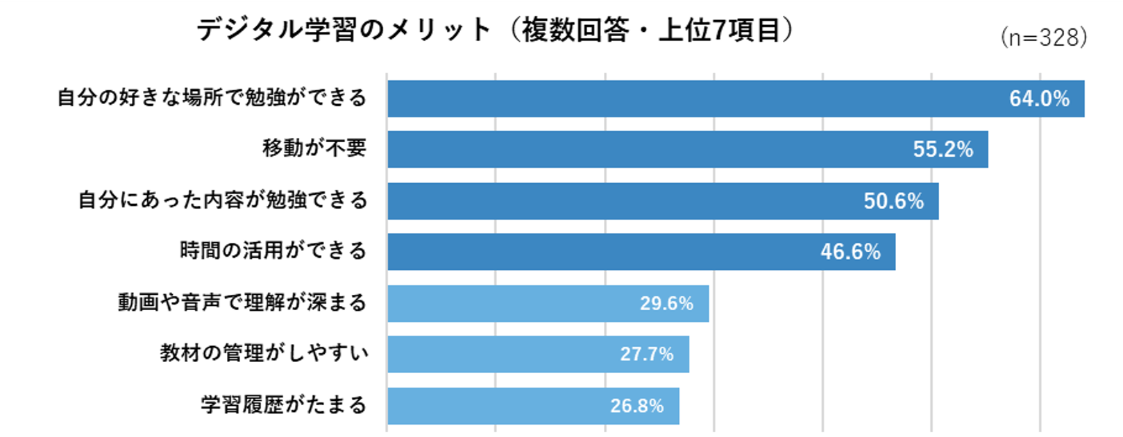 デジタル学習のメリット