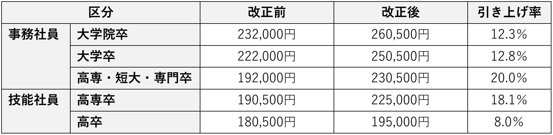 新卒初任給の引き上げ額