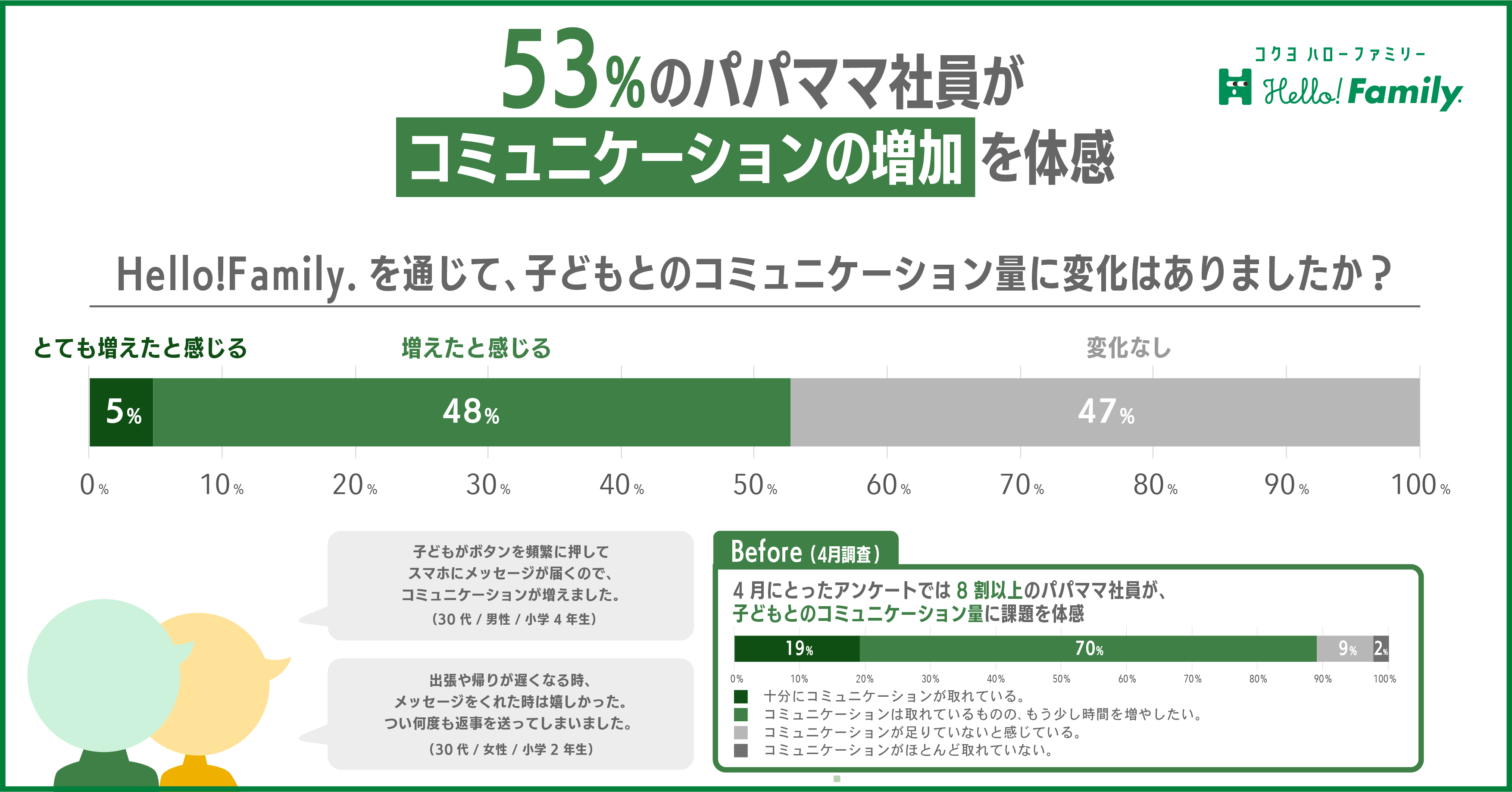 53％のパパママ社員がコミュニケーションの増加を体感