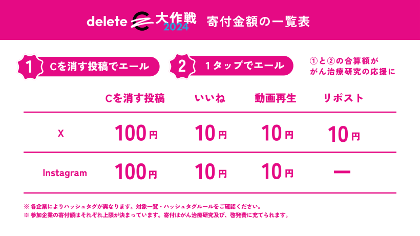 #deleteC大作戦　寄付金額の一覧表