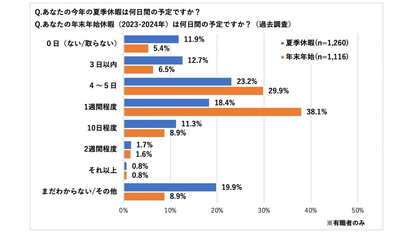 調査結果サマリー