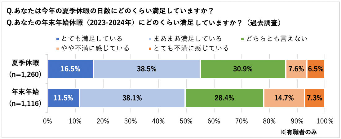 調査結果サマリー