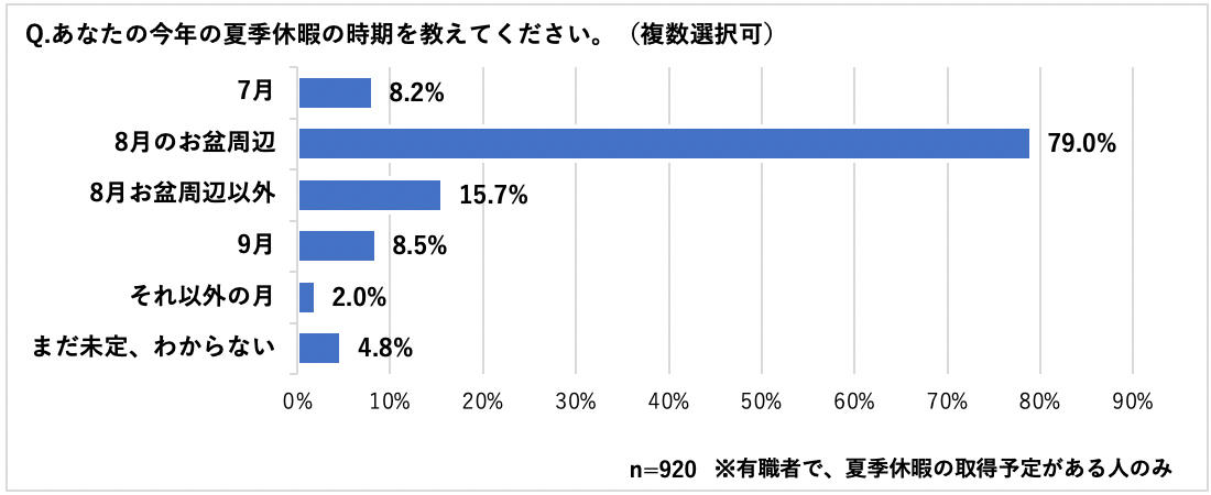 調査結果サマリー