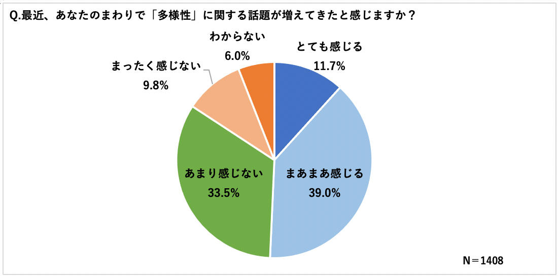 調査結果サマリー