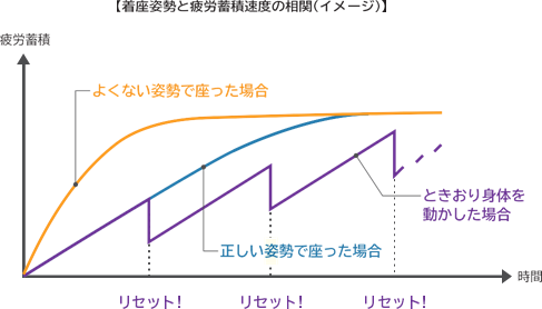 5.【原則2】静的疲労：適度に動けて疲労を蓄積しない1