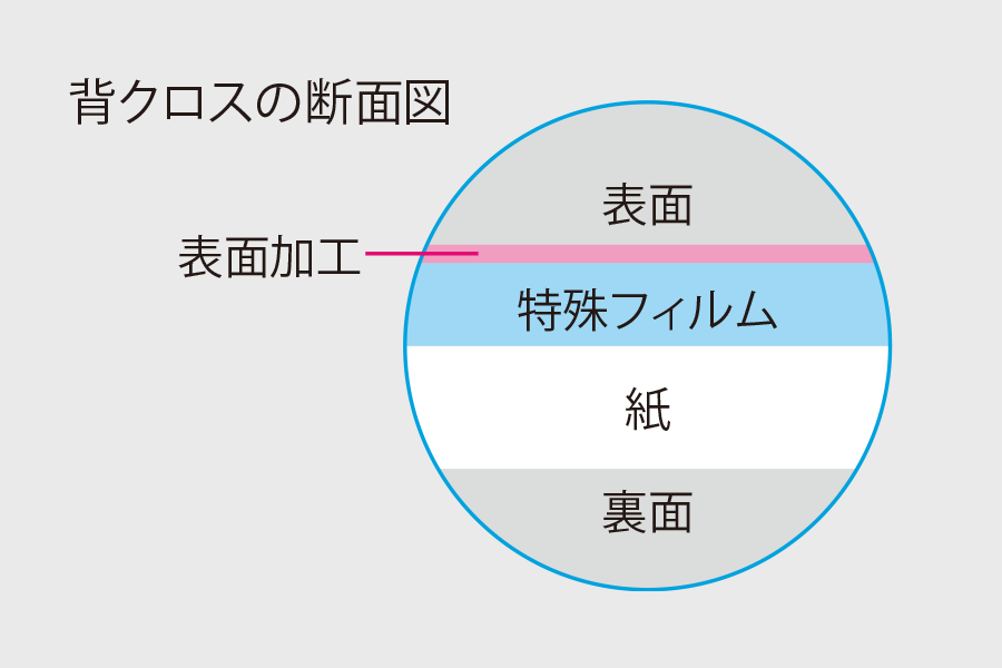 キャンパスノート　用途別　特長小画像１