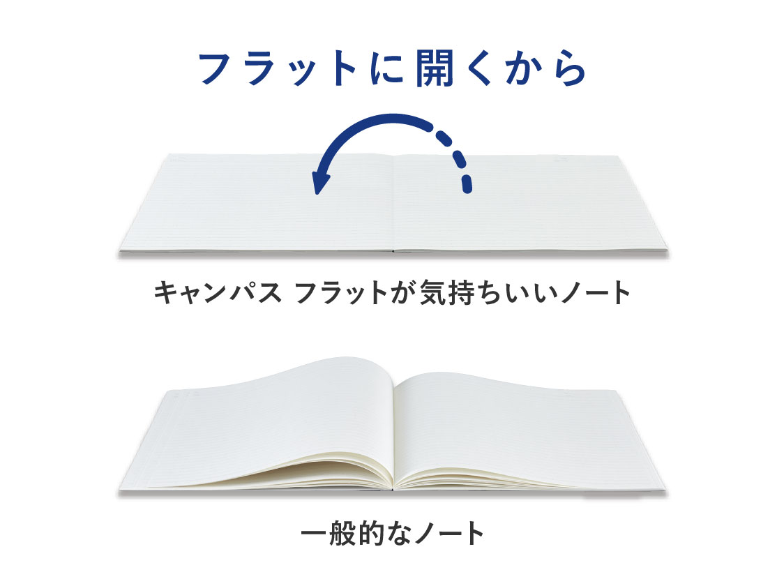 キャンパス　フラットが気持ちいいノート　特長画像１