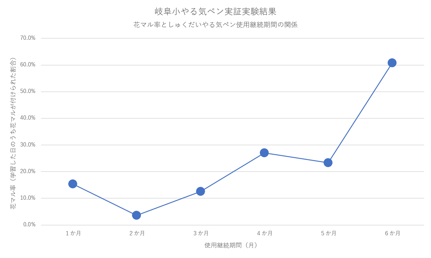 実証実験結果