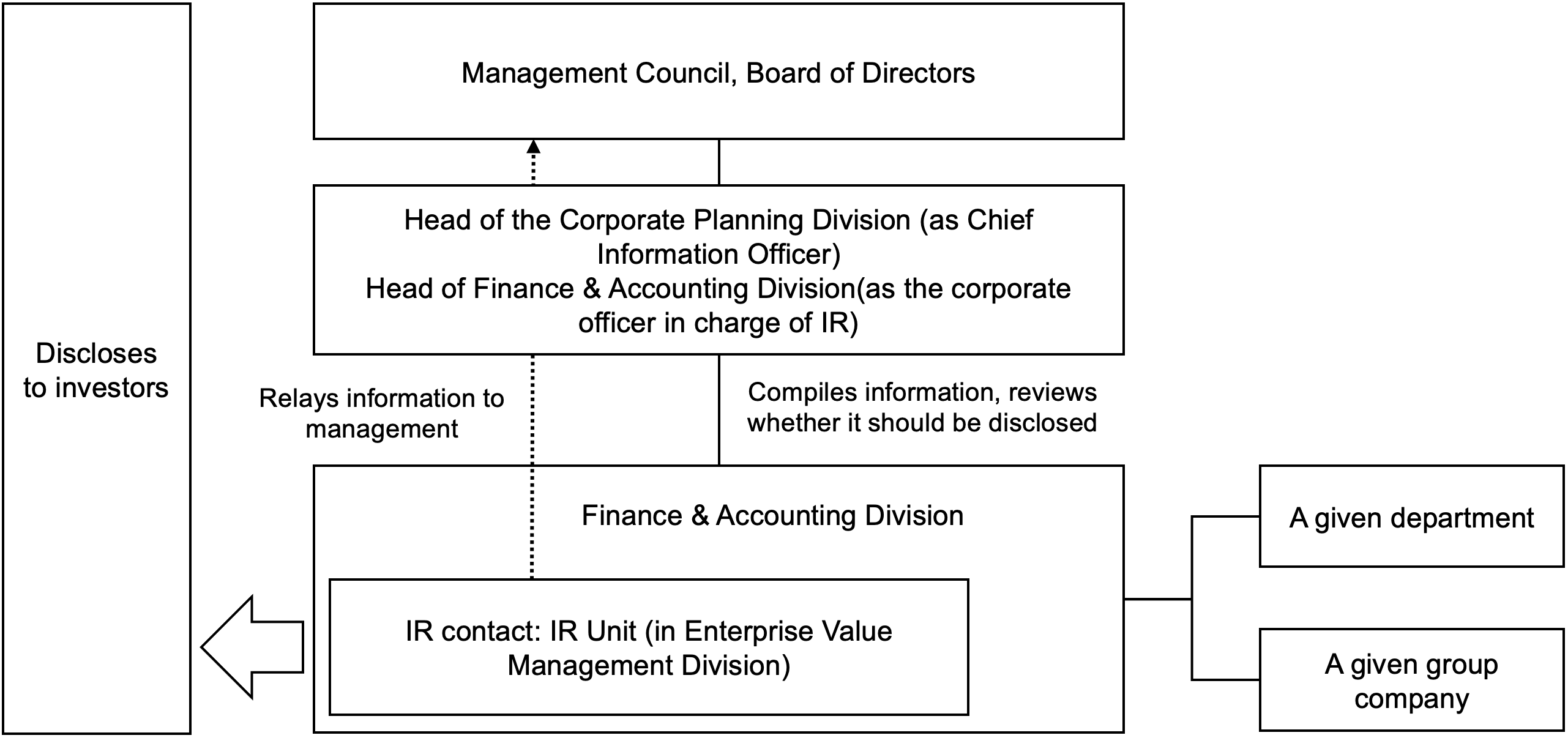 Disclosure Process