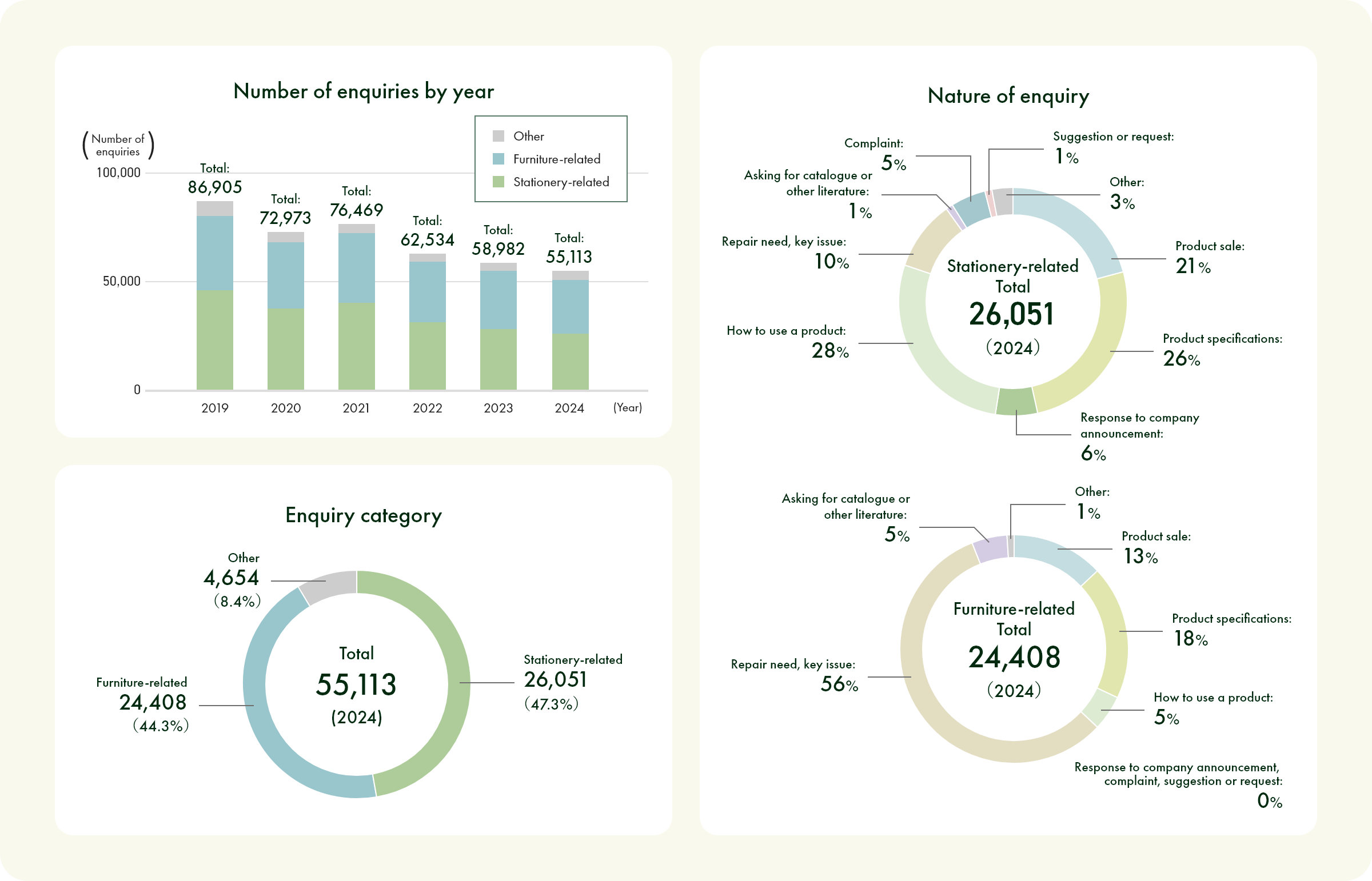 Number of enquiries by year Enquiry category Nature of enquiry