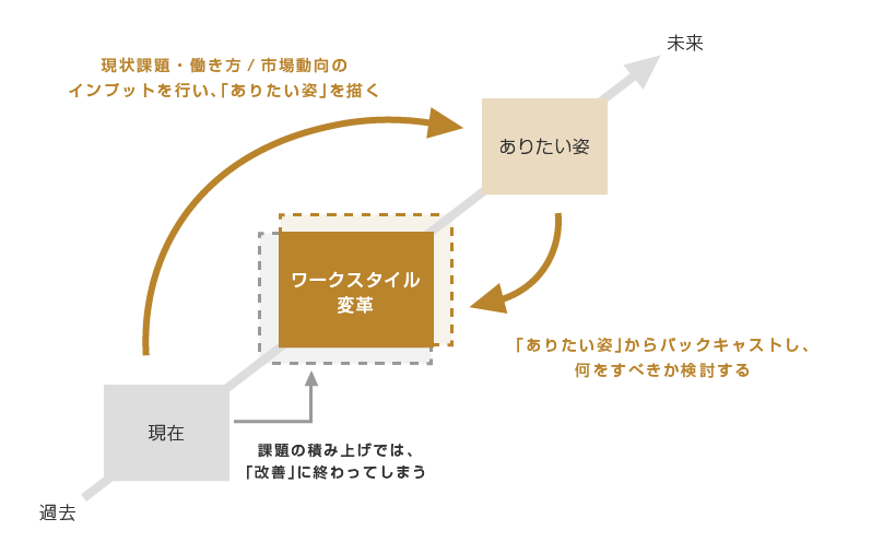 目指す姿から施策を考える図