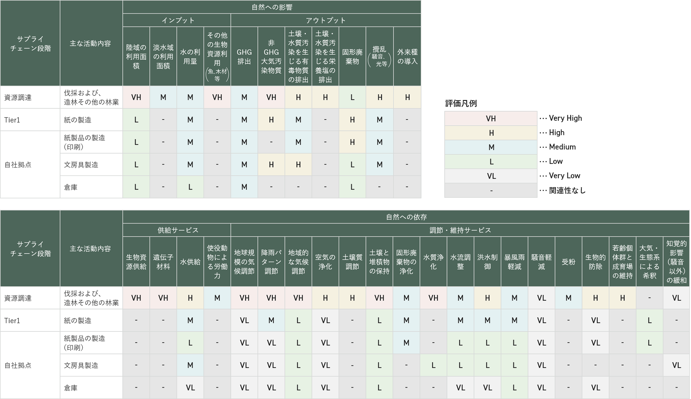 依存影響関係ヒートマップ