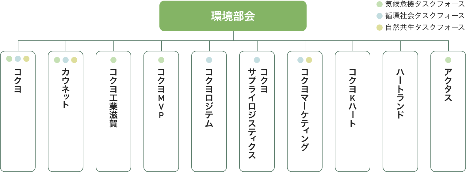 環境部会図