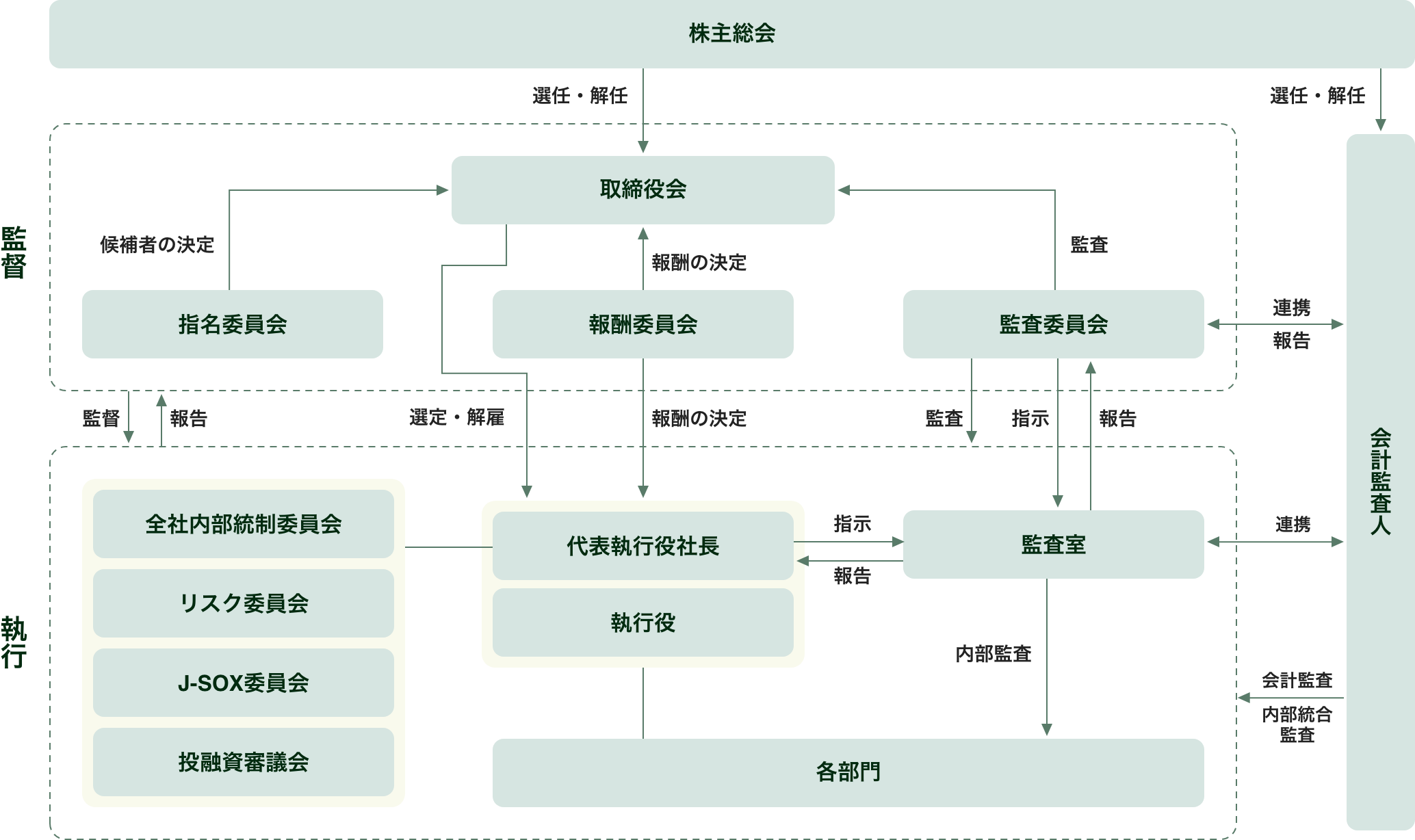 推進体制図