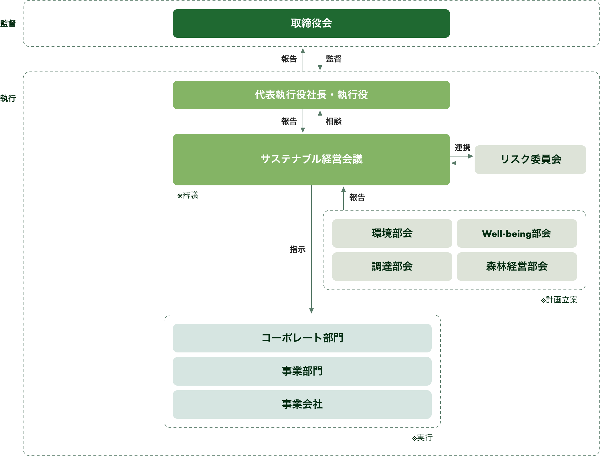 推進体制図