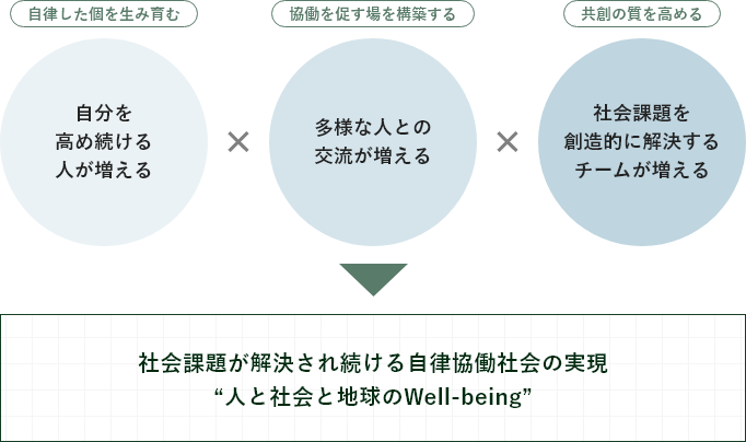 自律した個を生み育む×協働を促す場を構築する×共創の質を高める→社会課題が解決され続ける自律協働社会の実現“人と社会と地球のWell-being”