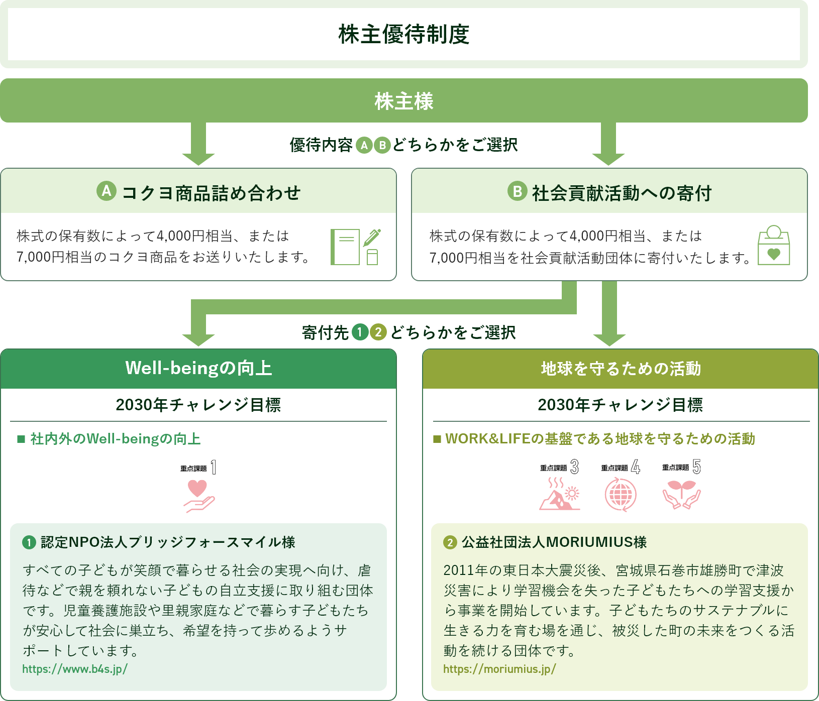 株主優待制度（寄付選択制度の導入）