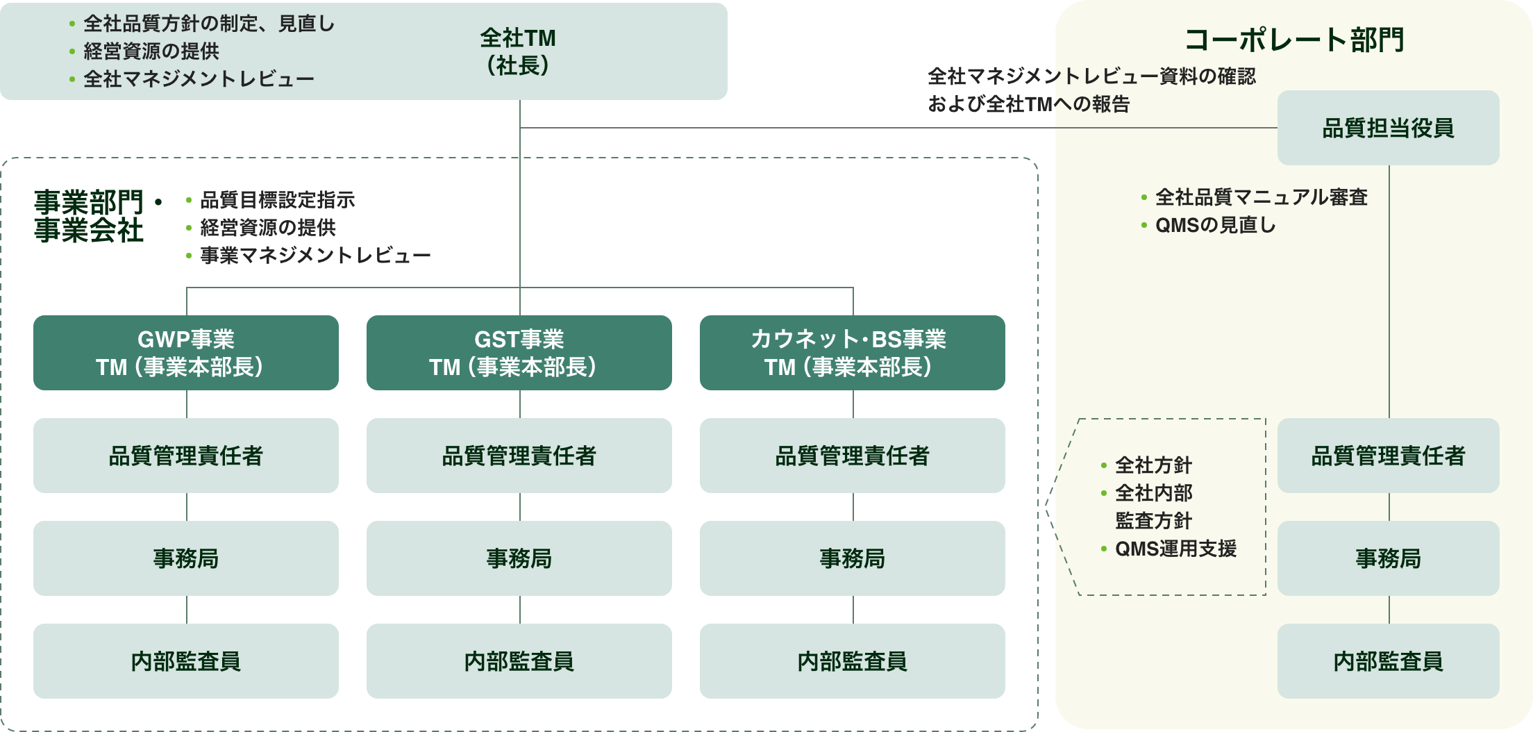 品質マネジメントシステム（QMS）推進体制