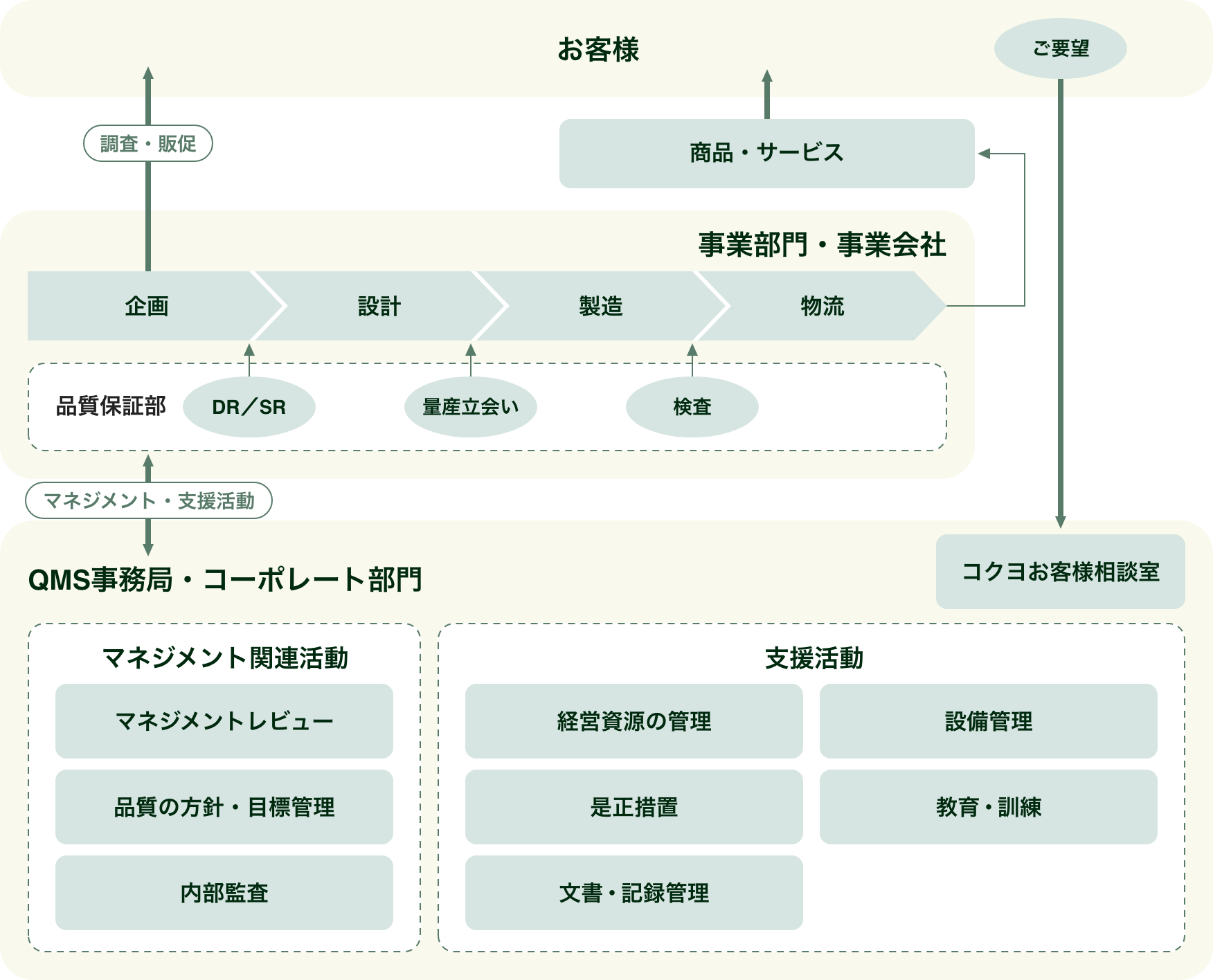 品質マネジメントシステム