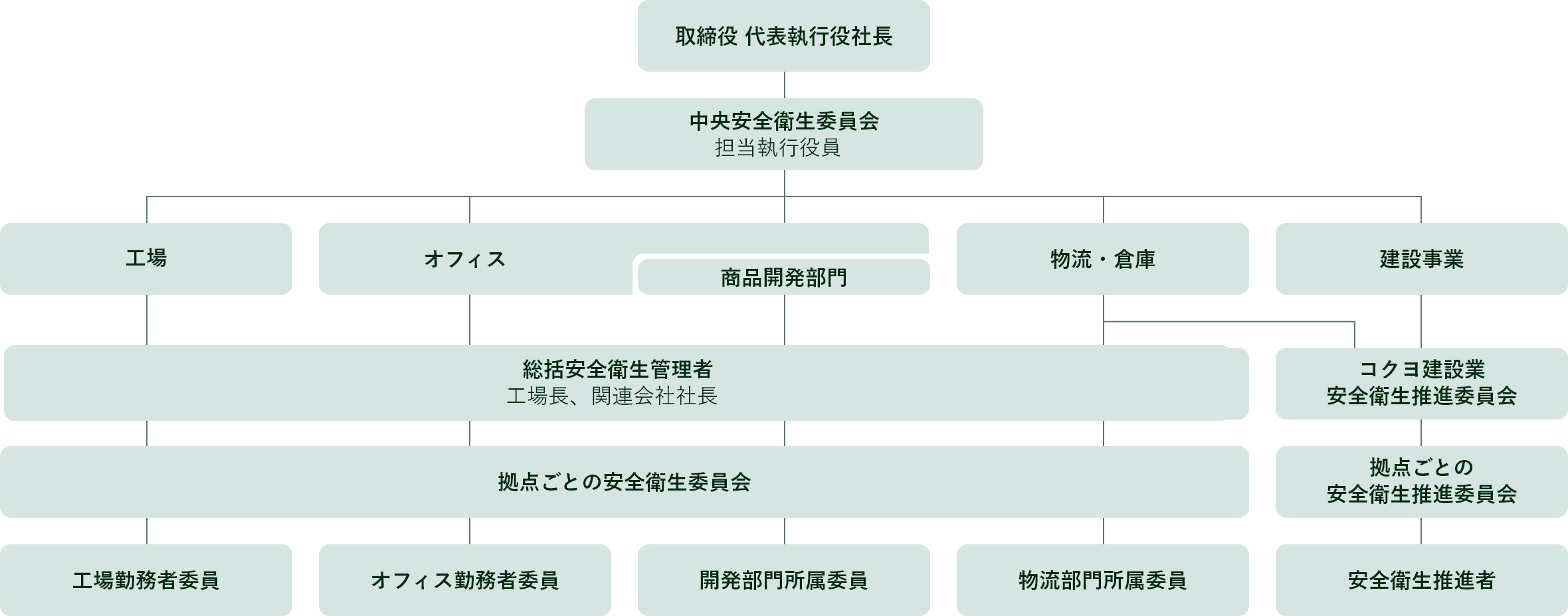 安全衛生体制