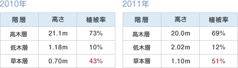 高さ・植被率