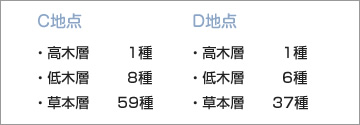出現種率