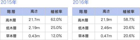 高さ・植被率