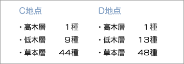 出現種率