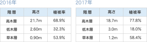 高さ・植被率