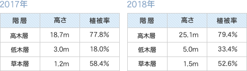 高さ・植被率