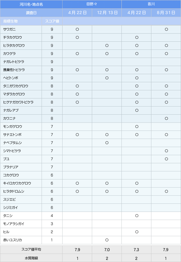 水流度調査結果 2